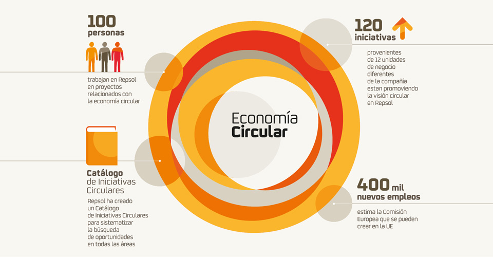 Gráfico economía circular